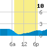 Vaca Key tide chart for Friday, October 10, 2025