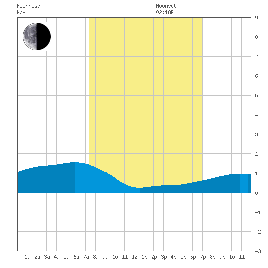 Vaca Key tide chart for Monday, October 13, 2025