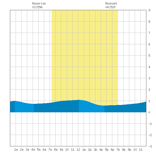 Vaca Key tide chart for Friday, October 17, 2025