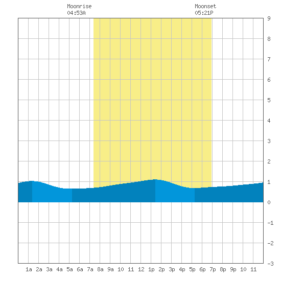 Vaca Key tide chart for Saturday, October 18, 2025