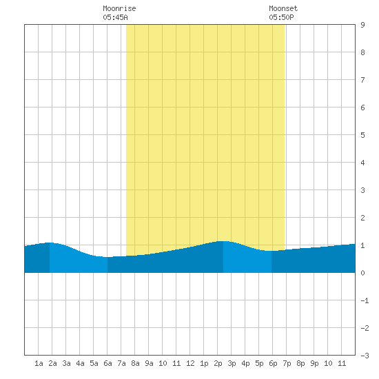Vaca Key tide chart for Sunday, October 19, 2025