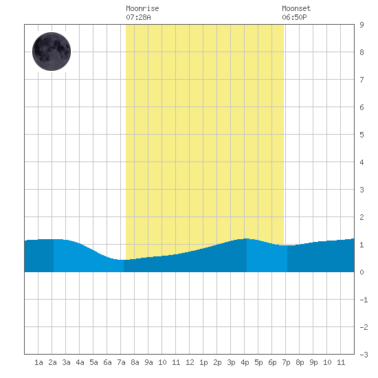 Vaca Key tide chart for Tuesday, October 21, 2025