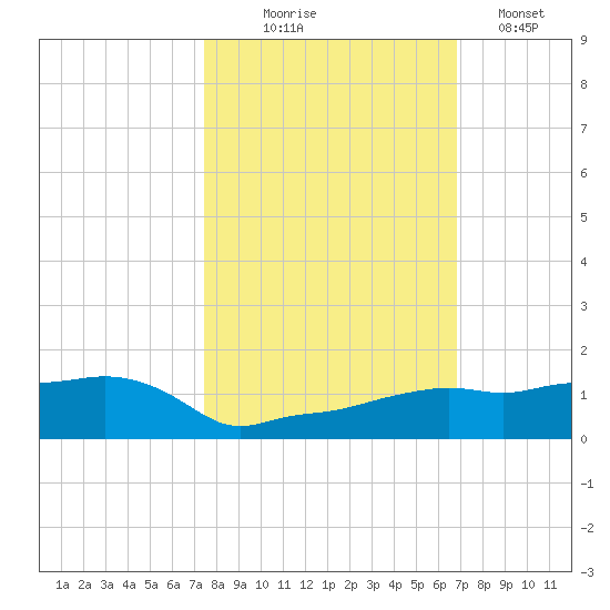 Vaca Key tide chart for Friday, October 24, 2025