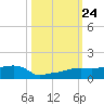 Vaca Key tide chart for Friday, October 24, 2025