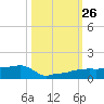 Vaca Key tide chart for Sunday, October 26, 2025