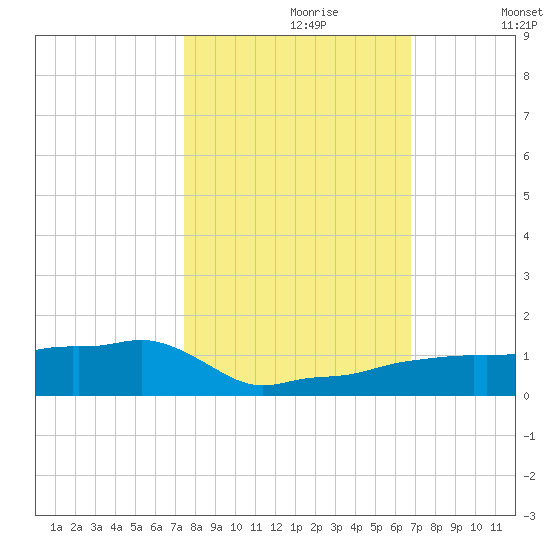 Vaca Key tide chart for Monday, October 27, 2025