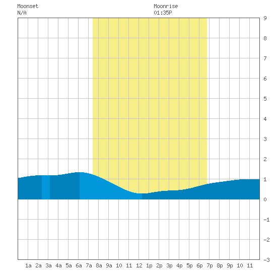 Vaca Key tide chart for Tuesday, October 28, 2025