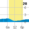 Vaca Key tide chart for Tuesday, October 28, 2025