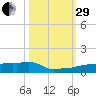 Vaca Key tide chart for Wednesday, October 29, 2025