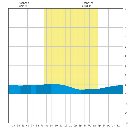 Vaca Key tide chart for Friday, October 31, 2025