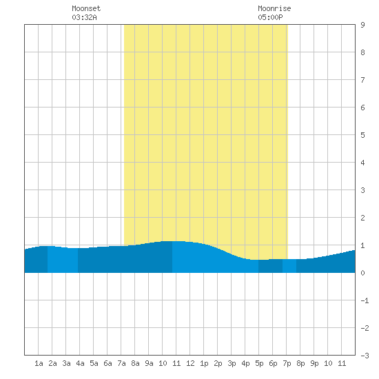 Vaca Key tide chart for Friday, October 3, 2025