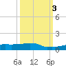 Vaca Key tide chart for Friday, October 3, 2025