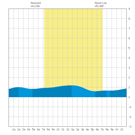 Vaca Key tide chart for Saturday, October 4, 2025