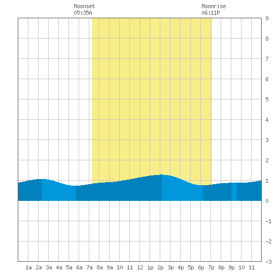 Vaca Key tide chart for Sunday, October 5, 2025