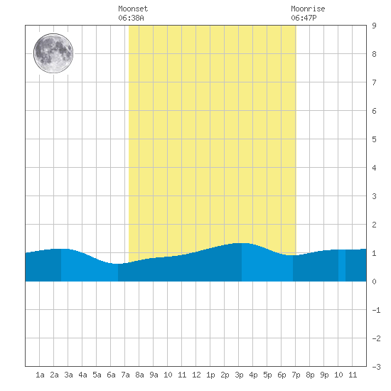 Vaca Key tide chart for Monday, October 6, 2025