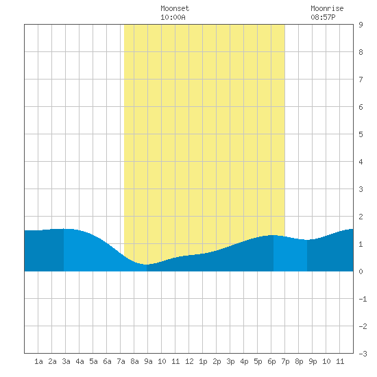 Vaca Key tide chart for Thursday, October 9, 2025