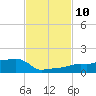 Vaca Key tide chart for Monday, November 10, 2025