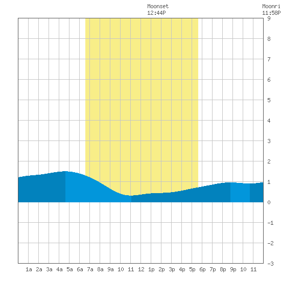 Vaca Key tide chart for Tuesday, November 11, 2025