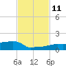 Vaca Key tide chart for Tuesday, November 11, 2025