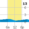 Vaca Key tide chart for Thursday, November 13, 2025