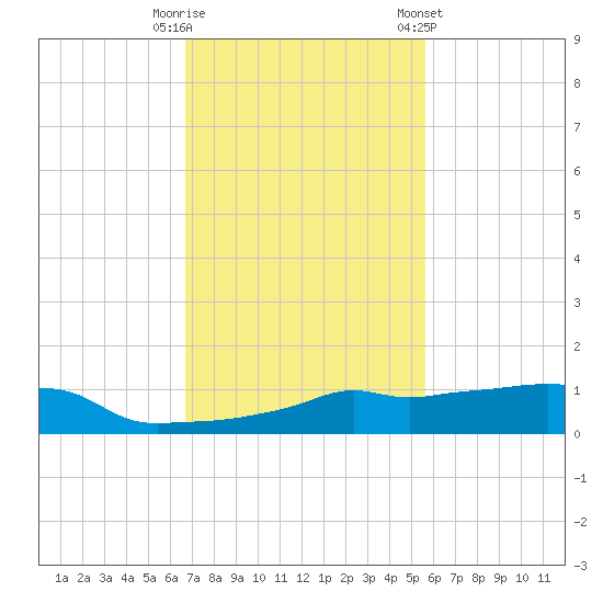 Vaca Key tide chart for Tuesday, November 18, 2025