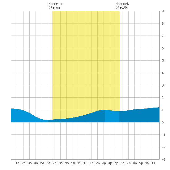 Vaca Key tide chart for Wednesday, November 19, 2025