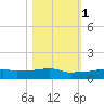 Vaca Key tide chart for Saturday, November 1, 2025
