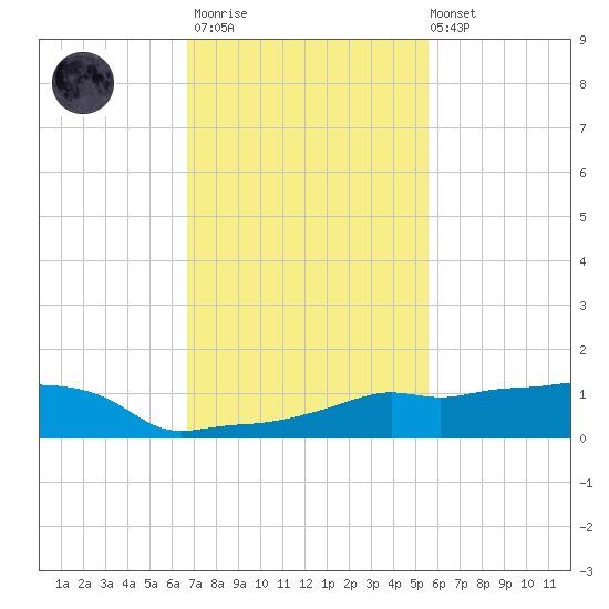 Vaca Key tide chart for Thursday, November 20, 2025