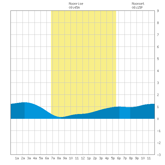 Vaca Key tide chart for Sunday, November 23, 2025