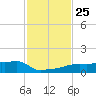 Vaca Key tide chart for Tuesday, November 25, 2025