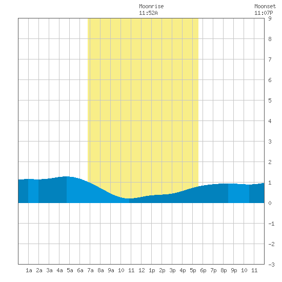 Vaca Key tide chart for Wednesday, November 26, 2025
