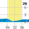 Vaca Key tide chart for Wednesday, November 26, 2025