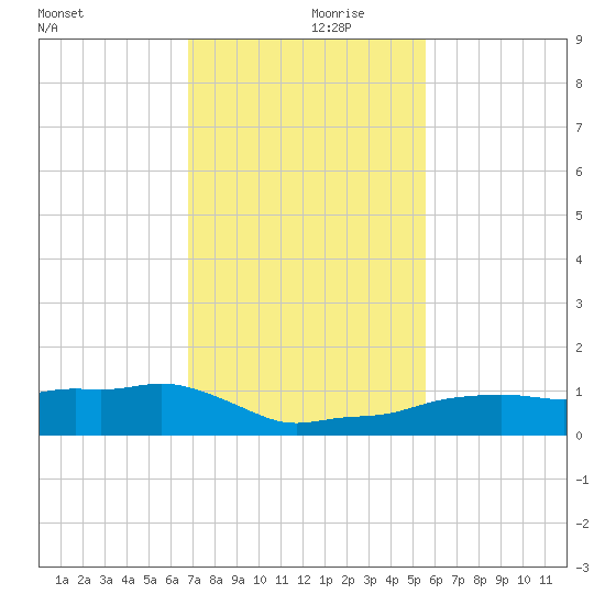 Vaca Key tide chart for Thursday, November 27, 2025