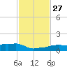 Vaca Key tide chart for Thursday, November 27, 2025