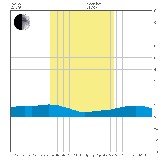 Vaca Key tide chart for Friday, November 28, 2025