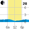 Vaca Key tide chart for Friday, November 28, 2025