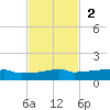 Vaca Key tide chart for Sunday, November 2, 2025