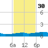 Vaca Key tide chart for Sunday, November 30, 2025
