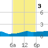 Vaca Key tide chart for Monday, November 3, 2025