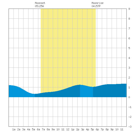 Vaca Key tide chart for Tuesday, November 4, 2025
