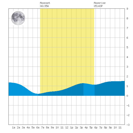 Vaca Key tide chart for Wednesday, November 5, 2025