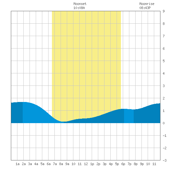 Vaca Key tide chart for Saturday, November 8, 2025