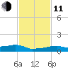 Vaca Key tide chart for Thursday, December 11, 2025