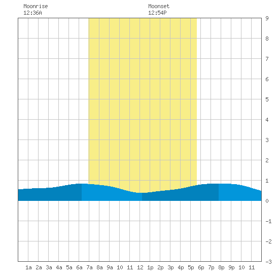 Vaca Key tide chart for Friday, December 12, 2025