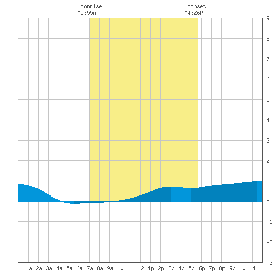 Vaca Key tide chart for Thursday, December 18, 2025