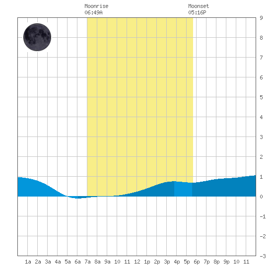 Vaca Key tide chart for Friday, December 19, 2025