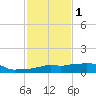 Vaca Key tide chart for Monday, December 1, 2025