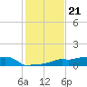 Vaca Key tide chart for Sunday, December 21, 2025