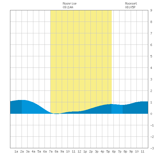 Vaca Key tide chart for Monday, December 22, 2025