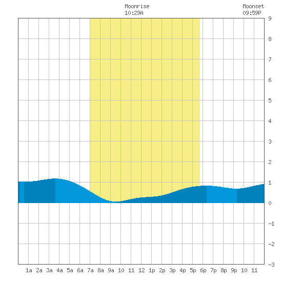 Vaca Key tide chart for Wednesday, December 24, 2025